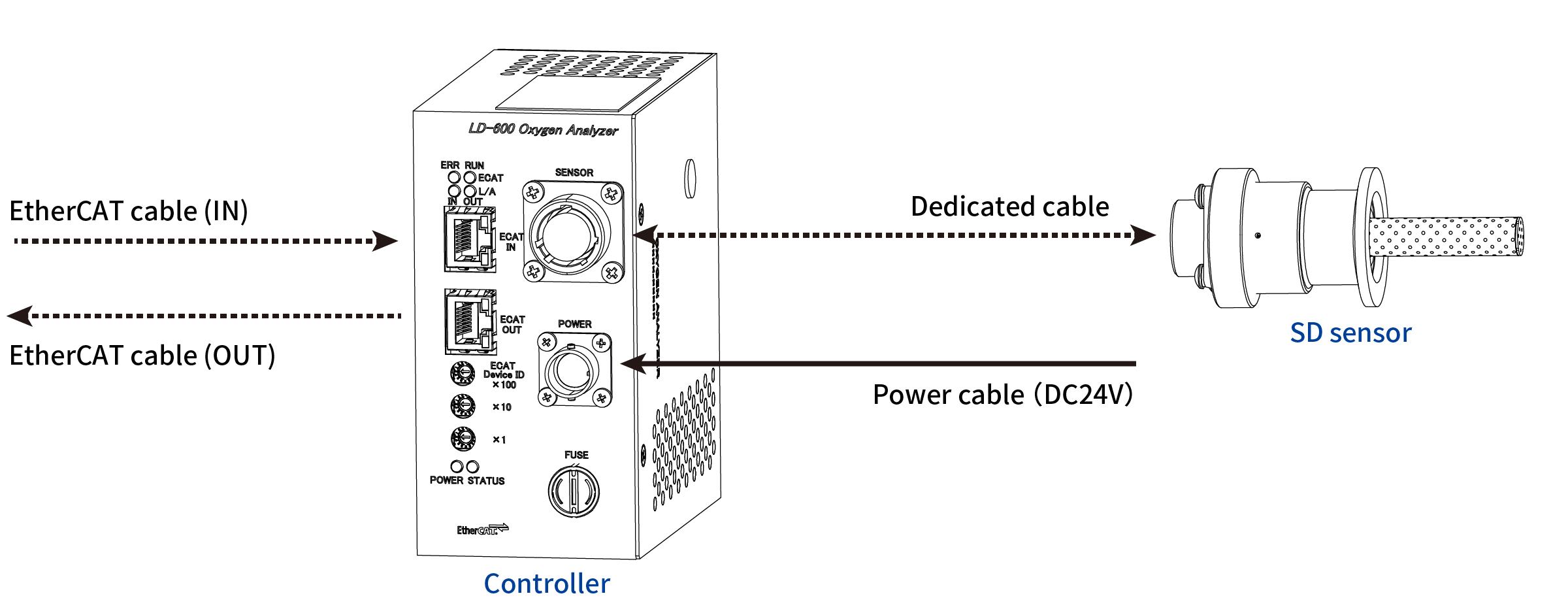 可進(jìn)行 EtherCAT 通信的TORAY東麗氧化鋯 EtherCAT 血氧儀 LD-600/SD 傳感器