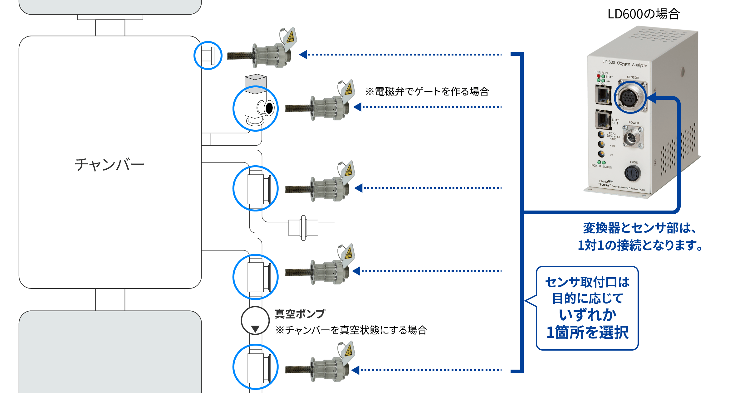 可進(jìn)行 EtherCAT 通信的TORAY東麗氧化鋯 EtherCAT 血氧儀 LD-600/SD 傳感器